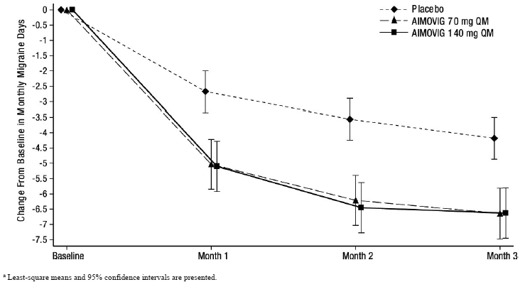 Change from Baseline in Monthly Migraine Days in Study 3a - Illustration