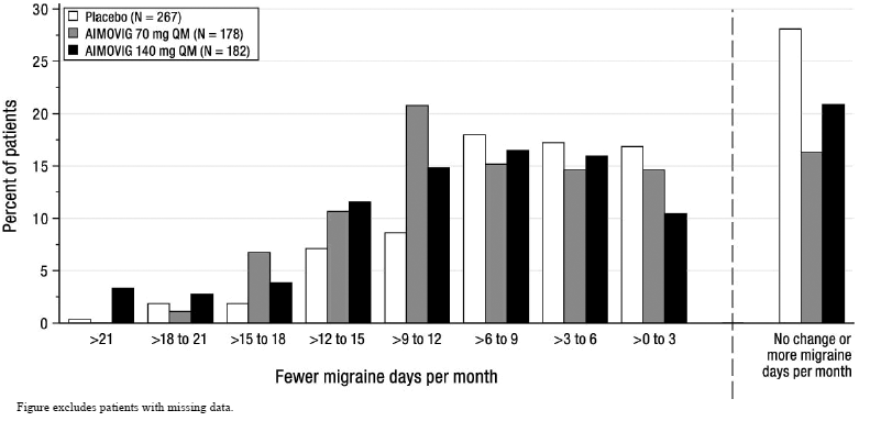 Distribution of Change from Baseline in Monthly Migraine Days at Month 3 by Treatment Group in Study 3 - Illustration