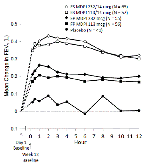 Serial Spirometry: Mean Change from Baseline
in FEV<sub>1</sub> (L) at Week 12 by Time Point and Treatment Group Trial 2   - Illustration