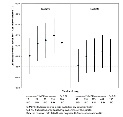 Baseline Adjusted Least Square Mean Change
in Trough Morning FEV<sub>1</sub> (L) over 12 weeks (FAS)<sup>a</sup>  - Illustration