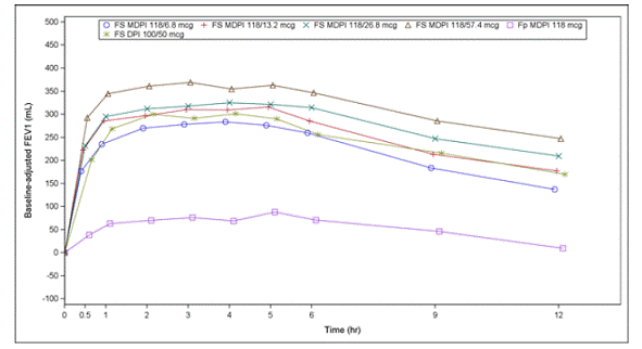 Mean Baseline Adjusted FEV<sub>1</sub> (mL) over 12 Hours (FAS)<sup>a</sup>  - Illustration