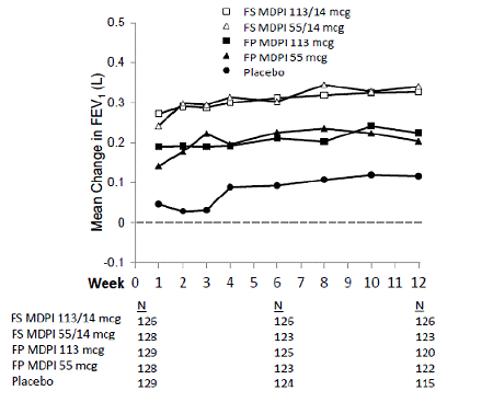 Mean Change from Baseline in Trough FEV<sub>1</sub> at Each Visit by Treatment Group Trial 1 - Illustration