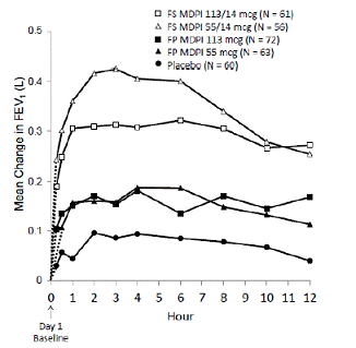 Serial Spirometry: Mean Change from Baseline
in FEV<sub>1</sub> (L) at Day 1 by Time Point and Treatment Group Trial 1  - Illustration