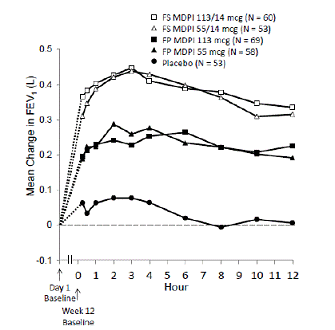 Serial Spirometry: Mean Change from Baseline
in FEV<sub>1</sub> (L) at Week 12 by Time Point and Treatment Group Trial 1 - Illustration