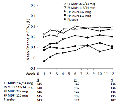  Mean Change from Baseline in Trough FEV<sub>1</sub> at Each Visit by Treatment Group Trial 2 (FAS)  - Illustration