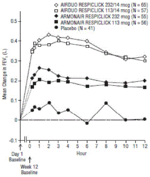 Serial Spirometry: Mean Change from Baseline in FEV1 (L) at Week 12 by Time Point and Treatment Group Trial 2 (FAS; Serial Spirometry Subset) - Illustration