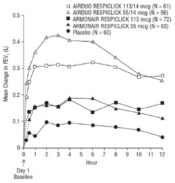 Serial Spirometry: Mean Change from Baseline in FEV1 (L) at Day 1 by Time
Point and Treatment Group Trial 1 (FAS; Serial Spirometry Subset) - Illustration