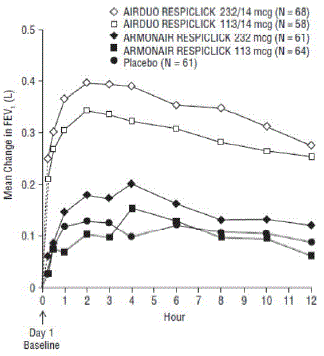 Serial Spirometry: Mean Change from Baseline in FEV1 (L) at Day 1 by Time
Point and Treatment Group Trial 2 (FAS; Serial Spirometry Subset) - Illustration