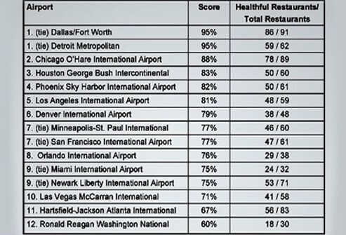 2008 Airport Food Review Summary