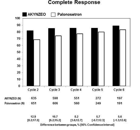 Proportion of Patients with Complete
Response in the Delayed Phase by Treatment Group and Cycle in Study 2 - Illustration