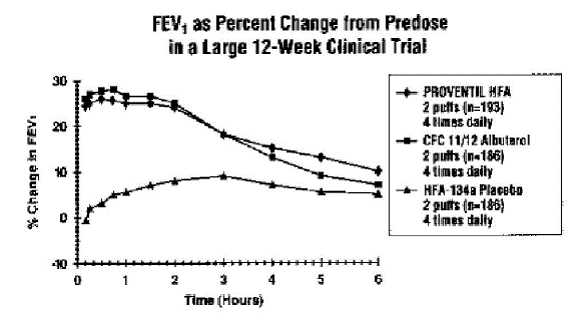 FEV<sub>1</sub> as Percent Change from Predose in a Large 12-Week Clinical Trial Illustration