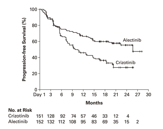 Kaplan Meier Plot of Progression-Free Survival (IRC) in ALEX - Illustration