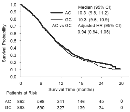 Kaplan-Meier Curve for Overall Survival in
KEYNOTE-189  - Illustration