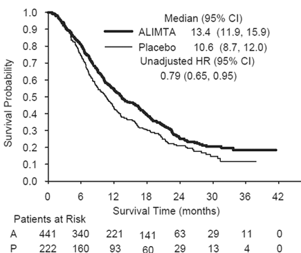 Kaplan-Meier Curves for Overall Survival in
Non-squamous NSCLC in Study JMDB - Illustration