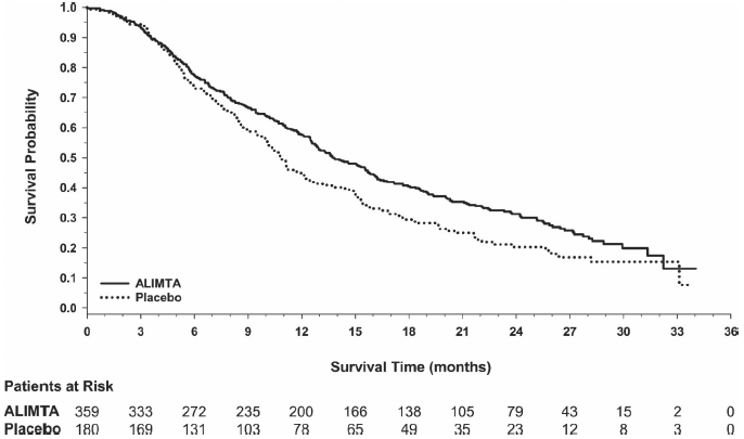 Kaplan-Meier Curves for Overall Survival in
Squamous NSCLC in Study JMEN - Illustration