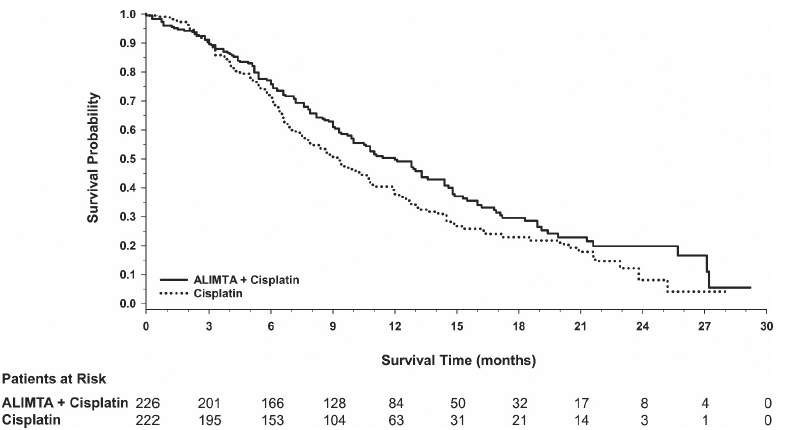 Kaplan-Meier Curves for Overall Survival in
PARAMOUNT - Illustration