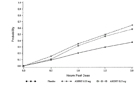 Estimated Probability of Achieving an Initial Headache Response (Mild or no Pain) in 2 Hours in Adults - Illustration