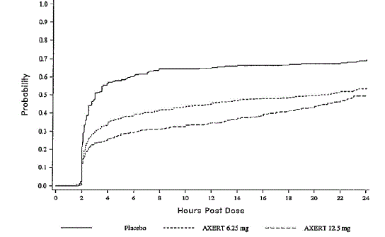 Estimated Probability of Adult Patients Taking Escape Medication or a Second Dose of Study Medication Over the 24 Hours Following the Initial Dose of Study Treatment - Illustration