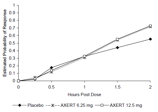 Estimated Probability of Achieving an Initial Headache Response (Mild or no Pain) in 2 Hours in the Adolescent Study - Illustration