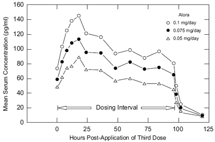 Mean Steady-State Estradiol Serum
Concentration During the Third Twice Weekly Dose of Alora 0.1 mg/day, Alora
0.075 mg/day, and Alora 0.05 mg/day in 20 Postmenopausal Women - Illustration