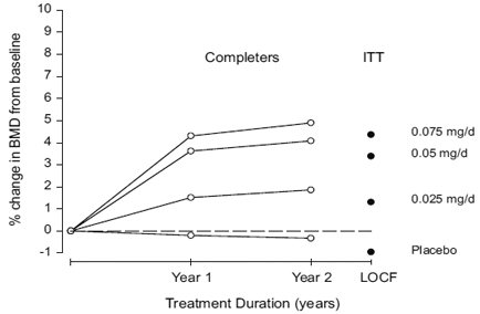 Mean % Change from Baseline at 1 and 2
Years in the Bone Marrow Density of Non-Osteoporotic Women, Following Therapy with Alora , 0.025, 0.05, and 0.075 mg/day and Placebo [Completer and Intent-to-Treat Populations with Last Observation Carried Forward (LOCF)] - Illustration