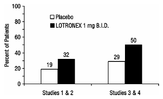 Percent of Patients with Urgency on >5 Days/Week at Baseline Who Improved to No More Than 1 Day in the Final Week - Illustration