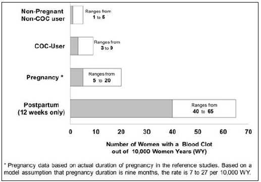 Likelihood of Developing a VTE - Illustration