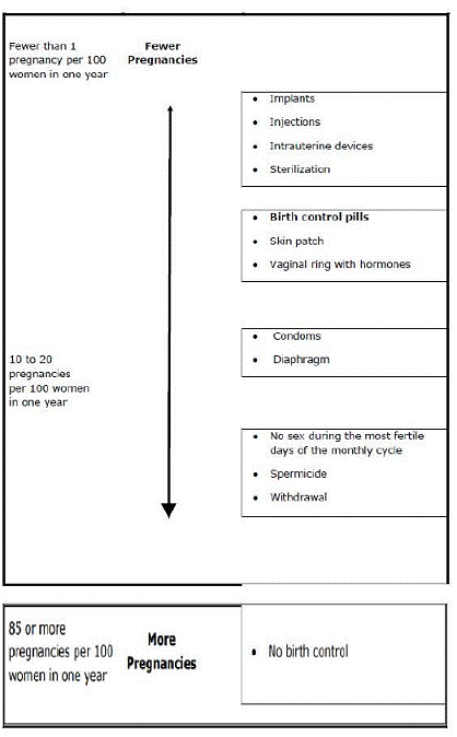 Flow Chart showing the chance of getting pregnant - Illustration