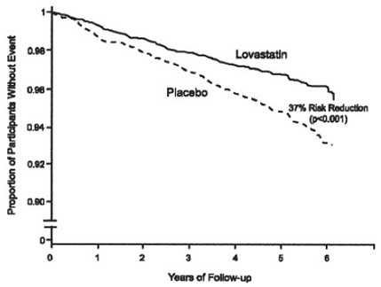  Altoprev® vs. Placebo LDL-C Percent Change from Baseline After 12 Weeks - Illustration