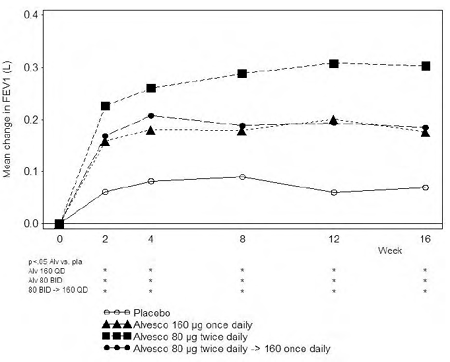 A 16-Week Double-Blind Clinical Trial Evaluating ALVESCO Administered Once Daily, Twice Daily, or Twice Daily Initially for 4 Weeks Followed by Once Daily for 12 Weeks, in Adult and Adolescent Patients with Mild-to-Moderate Asthma Previously Maintained on Bronchodilators Alone - Illustration