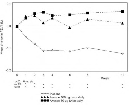 A 12-Week Double-Blind Clinical Trial Evaluating ALVESCO Administered Once and Twice Daily in Adult and Adolescent Patients with Mild-to-Moderate Asthma Previously Maintained on Inhaled Corticosteroids - Illustration