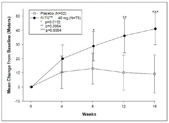 6-Minute Walk Distance (meters) Mean Change from Baseline, with 95% Confidence Intervals - Illustration