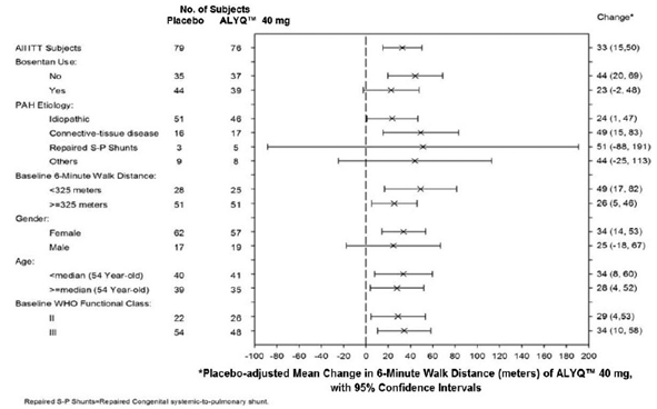 Placebo-adjusted Mean Change in 6-Minute Walk Distance (meters ) of ALYQ™ 4 0 mg , with
  95% Confidence Intervals - Illustration