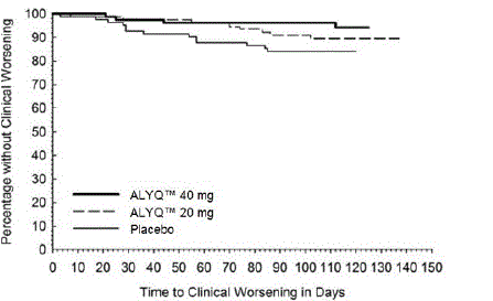 Kaplan-Meier Plot of Time to Clinical Worsening - Illustration