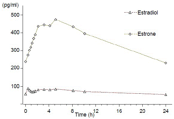 Mean Baseline-Uncorrected Estradiol and Estrone Serum Concentration-Time
Profiles Following Multiple Doses of AMABELZ 1 mg/0.5 mg (N=24) - Illustration