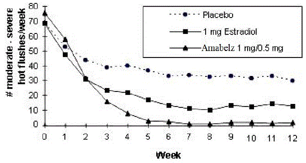 Mean Weekly Number of Moderate and Severe Hot Flushes in a 12-Week Study - Illustration