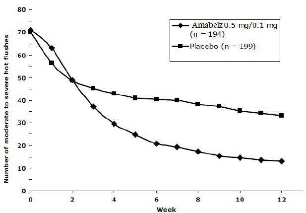 Mean Number of Moderate to Severe Hot Flushes for Weeks 0 Through 12 - Illustration