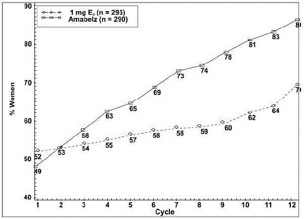 Patients Treated with AMABELZ 1 mg/0.5 mg with Cumulative Amenorrhea over Time
Percentage of Women with no Bleeding or Spotting at any Cycle Through Cycle 13 Intent to
Treat Population, LOCF - Illustration