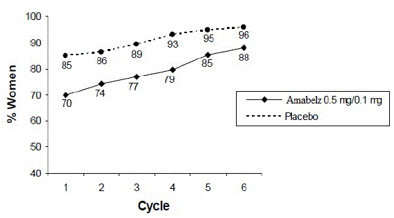 Patients Treated with AMABELZ 0.5 mg/0.1 mg with Cumulative Amenorrhea over Time
Percentage of Women with no Bleeding or Spotting at any Cycle through Cycle 6, Intent to Treat
Population, LOCF - Illustration