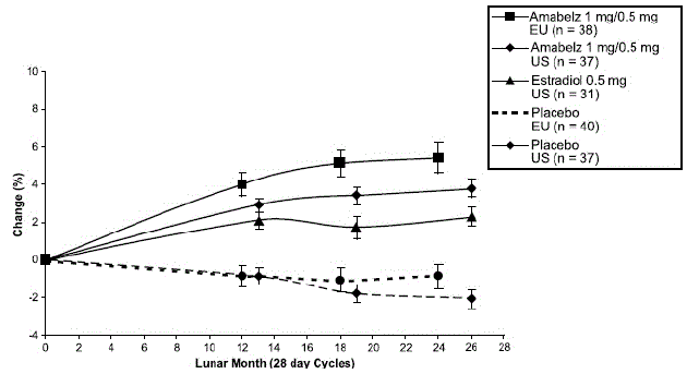 Percentage Change in Bone Mineral Density (BMD) ± SEM of the Lumbar Spine (L1-L4) for
AMABELZ 1 mg/0.5 mg and Estradiol 0.5 mg - Illustration