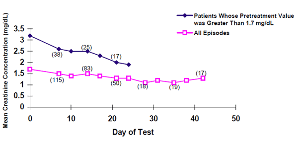 Mean Creatinine Concentrations Over Time - Illustration