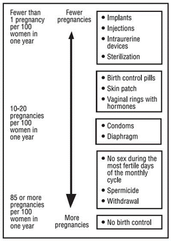 Flow Chart showing chance of getting pregnant for women who use different methods of birth control - Illustration