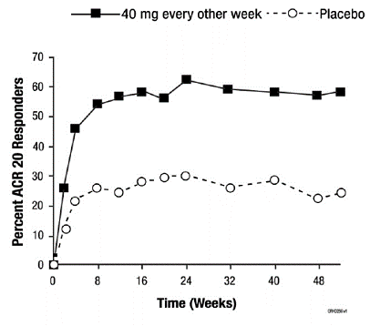 Study RA-III ACR 20 Responses over 52 Weeks - Illustration