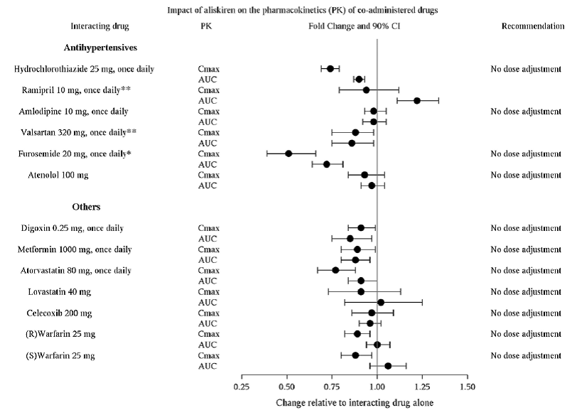 The Impact of Aliskiren on the Pharmacokinetics of Coadministered Drugs - Illustration