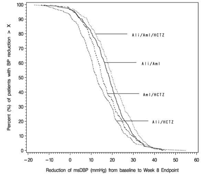 Distribution of Diastolic Blood Pressure Responses on Amturnide and Combinations of Two Drugs - Illustration