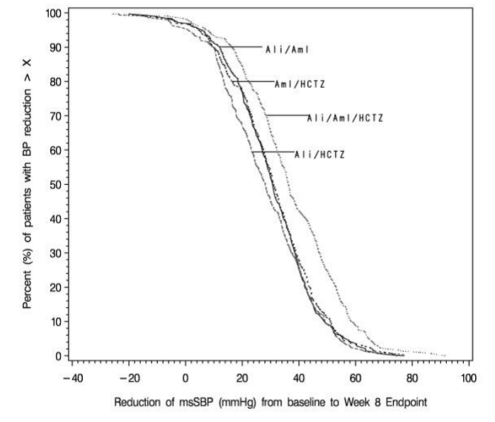 Distribution of Systolic Blood Pressure Responses on Amturnide and Combinations of Two Drugs - Illustration