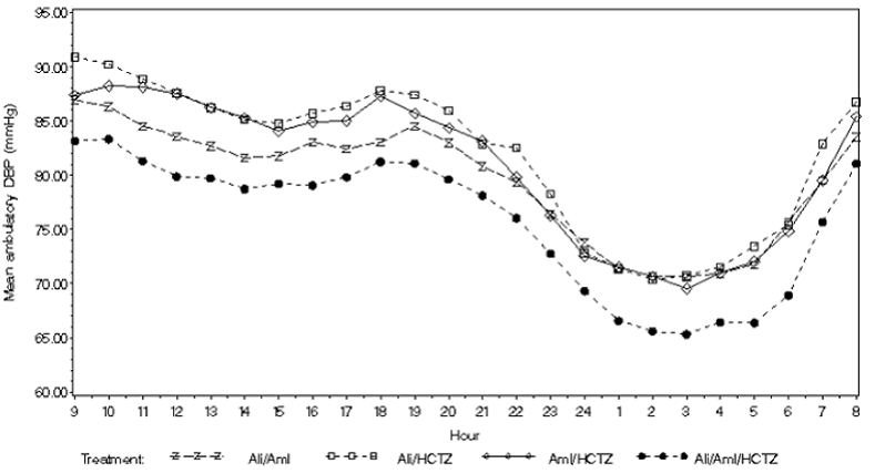 Mean Ambulatory Diastolic Blood Pressure at Endpoint by Treatment and Clock Hour - Illustration