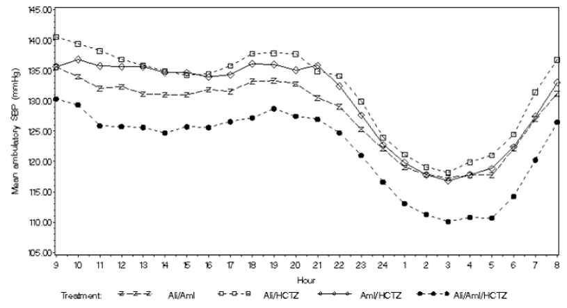 Mean Ambulatory Systolic Blood Pressure at Endpoint by Treatment and Clock Hour - Illustration