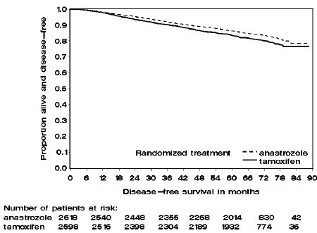 Disease-free Survival for Hormone Receptor-Positive Subpopulation of Patients Randomized to ARIMIDEX or Tamoxifen Monotherapy - Illustration