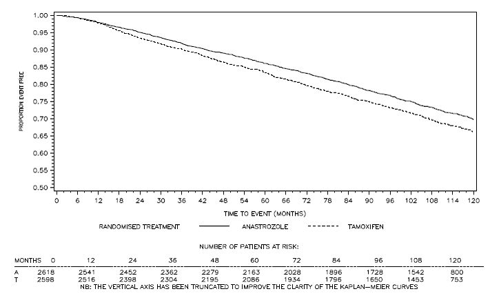 Disease-Free Survival for Hormone Receptor-Positive Subpopulation of Patients Randomized to ARIMIDEX or Tamoxifen Monotherapy - Illustration